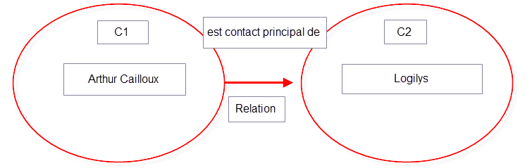 ProDon5 Relation Concept d'une relation 005.png