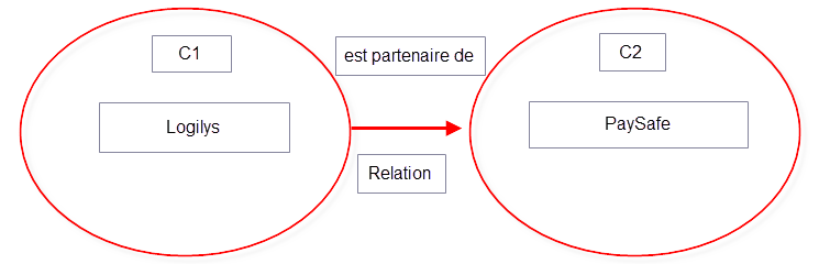 ProDon5 Relation Concept d'une relation 004.png