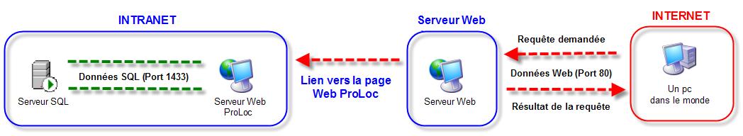 Figure 3 : Établissement d'un mini-serveur web ProLoc