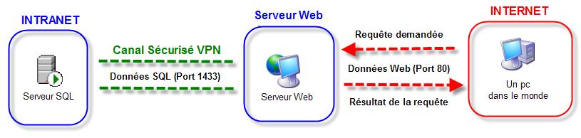 Figure 2 : Serveur SQL et serveur Web distant