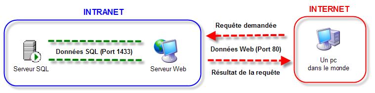 Figure 1 : Serveur SQL et serveur Web à l'intérieur de la même infrastructure