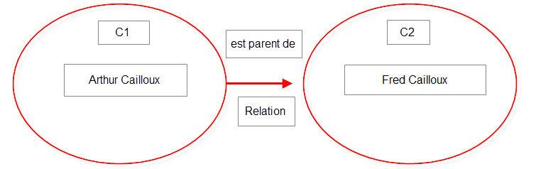 ProDon5 Relation Concept d'une relation 002.png
